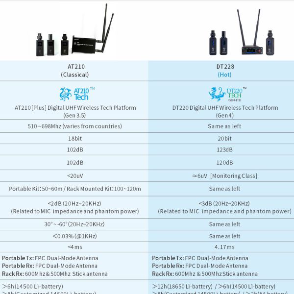  [EN/SP] Digital UHF Wireless System Comparison (AT210P, DT228)